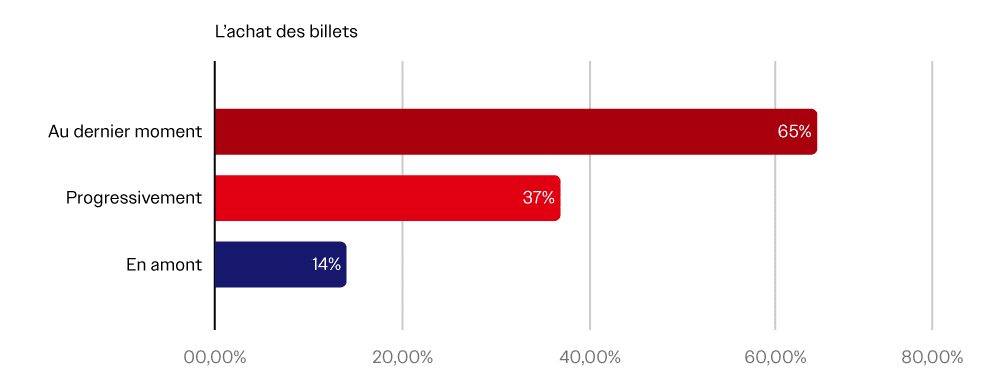 Achat des Billets - Baromètre Info Festival 2025