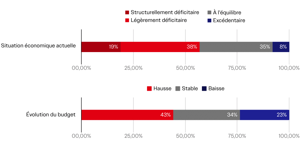 Budget et Situation Economique Localisation et Jauge - Baromètre Info Festival 2025