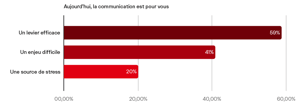 Communication - Baromètre Info Festival 2025