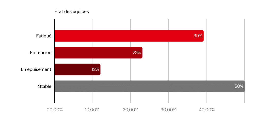 Etats des Equipes baromètre graphique 2025