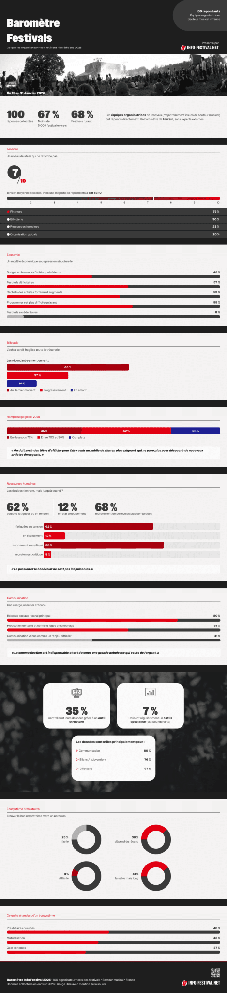 Infographie - Baromètre Info Festival 2025