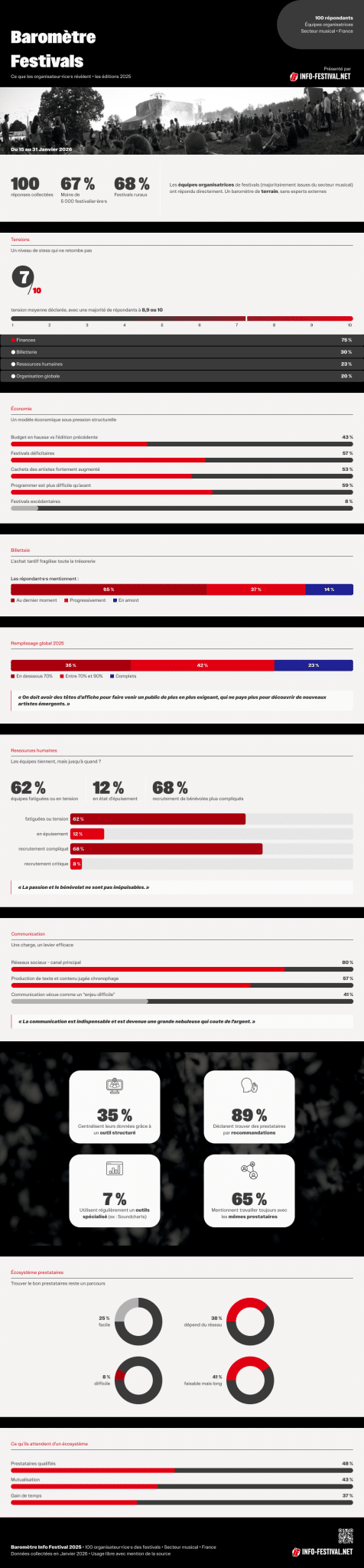 Infographie - Baromètre Info Festival 2026