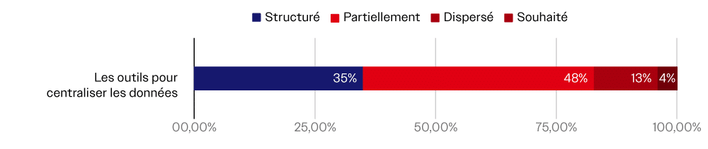Utilisation Outils pour Centraliser les Données - Baromètre Info Festival 2025