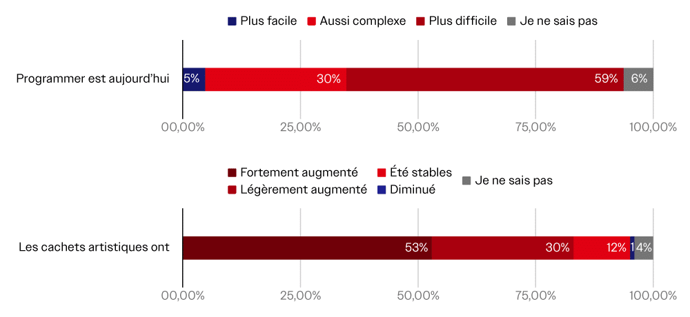 Programmer aujourd'hui - Baromètre Info Festival 2025